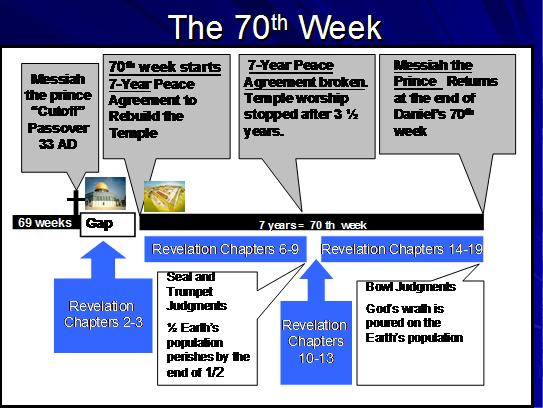 Tribulation Chart