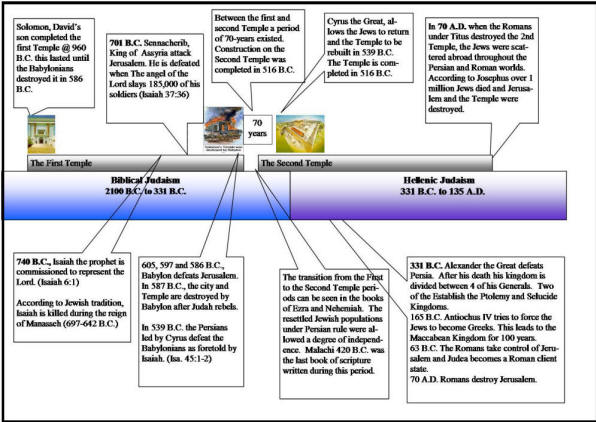 Isaiah Timeline Chart